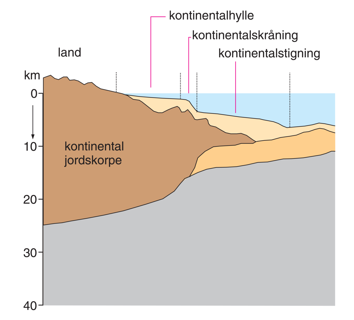 Kontinentalsokkel