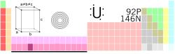 鈾喺元素週期表中嘅位置