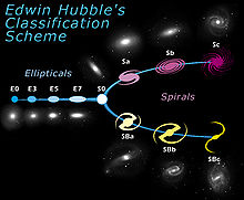 Hubble classified galaxies according to their shape: ellipticals, lenticulars and spirals. Ellipticals and spirals have further categories.