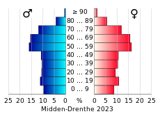Bevolkingspiramide van de gemeente Midden-Drenthe