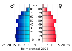 Bevolkingspiramide van de gemeente Reimerswaal