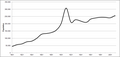 1801 — 2001 population graph