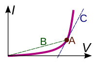 Differential versus chordal resistance