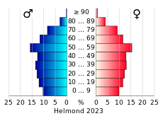 Bevolkingspiramide van de gemeente Helmond