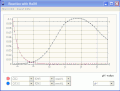 titration curves (example: addition of NaOH to a given input water)