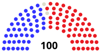 Répartition des sièges selon la couleur politique du sénateur.