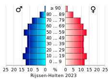 Bevolkingspiramide van de gemeente Rijssen-Holten