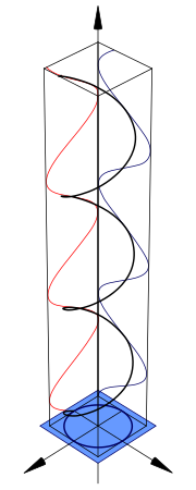 Circular polarization diagram