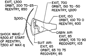 Temperature profile for spacecraft in Fahrenheit