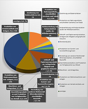 Struktur der Industrieproduktion – 2015 (in %)