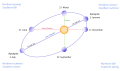 Image 14Exaggerated illustration of Earth's elliptical orbit around the Sun, marking that the orbital extreme points (apoapsis and periapsis) are not the same as the four seasonal extreme points, the equinox and solstice (from Earth)